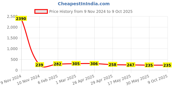 industrybuying.com Controlwell M 20 X 1.5 Black Straight Connector Metric Thread PNC-M20B controlwell Price History Graph from 9 Nov 2024 to 9 Oct 2025
