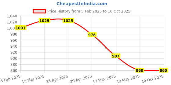 industrybuying.com Controlwell M 20 x 1.5 Explosion proof brass adaptors B-RB2N1MB controlwell Price History Graph from 5 Feb 2025 to 9 Oct 2025