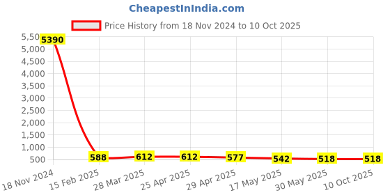industrybuying.com Controlwell M 20 x 1.5 Explosion proof nickel plated brass blind stops B-TS1MB controlwell Price History Graph from 18 Nov 2024 to 10 Oct 2025