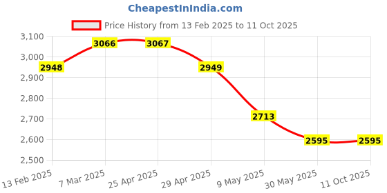 industrybuying.com Controlwell M 20 x 1.5 Explosion proof stainless steel blind stops B-TS1MX controlwell Price History Graph from 13 Feb 2025 to 11 Oct 2025