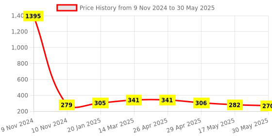 industrybuying.com Controlwell M 20 x 1.5 Grey 90° Elbow Curved Connector Metric Thread PWC-M16G controlwell Price History Graph from 9 Nov 2024 to 30 May 2025