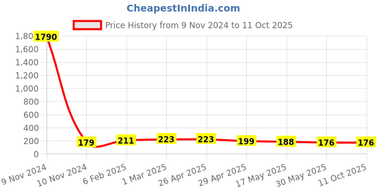 industrybuying.com Controlwell M 20 X 1.5 Grey Straight Connector Metric Thread PNC-M167G controlwell Price History Graph from 9 Nov 2024 to 11 Oct 2025