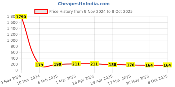 industrybuying.com Controlwell M 20 x 1.5 Grey Straight Connector Metric Thread PNC-M16G controlwell Price History Graph from 9 Nov 2024 to 8 Oct 2025