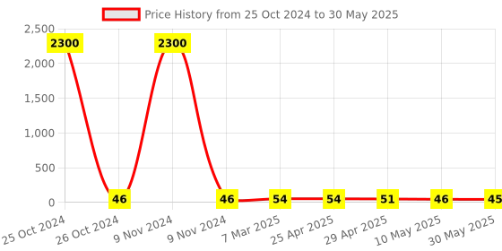 industrybuying.com Controlwell M 20 x 1.5 Grommets Rutaseal Metric Thread TRG M20B controlwell Price History Graph from 25 Oct 2024 to 30 May 2025