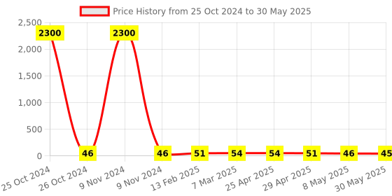 industrybuying.com Controlwell M 20 x 1.5 Grommets Rutaseal Metric Thread TRG M20G controlwell Price History Graph from 25 Oct 2024 to 30 May 2025