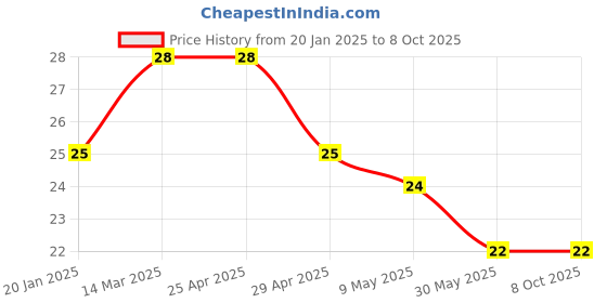 industrybuying.com Controlwell M 20 x 1.5 Grommets Simple Seal TSS M20B controlwell Price History Graph from 20 Jan 2025 to 8 Oct 2025