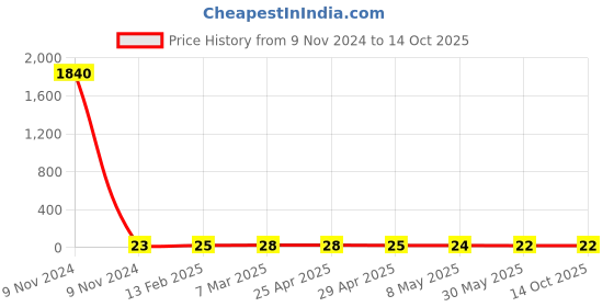industrybuying.com Controlwell M 20 x 1.5 Grommets Simple Seal TSS M20LG controlwell Price History Graph from 9 Nov 2024 to 13 Oct 2025