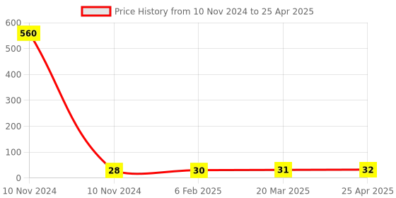 industrybuying.com Controlwell M 20 x 1.5 Metric Thread Black Polyamide Lock Nuts FLN M16B controlwell Price History Graph from 10 Nov 2024 to 25 Apr 2025