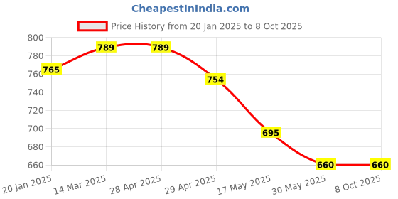 industrybuying.com Controlwell M 20 x 1.5 Polycarbonate Multipole Industrial Connector W06CS1M20/B6 controlwell Price History Graph from 20 Jan 2025 to 8 Oct 2025