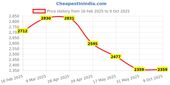 industrybuying.com Controlwell M 20 x 1.5 Polycarbonate Multipole Industrial Connector W06HS1M20/B6 controlwell Price History Graph from 16 Feb 2025 to 9 Oct 2025