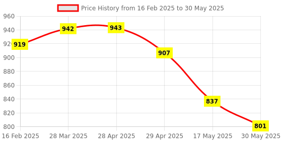 industrybuying.com Controlwell M 20 x 1.5 Polycarbonate Multipole Industrial Connector W10CS2M20/B10 controlwell Price History Graph from 16 Feb 2025 to 30 May 2025