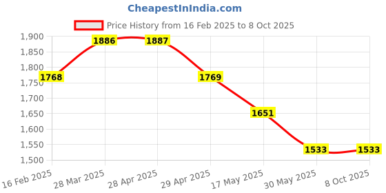 industrybuying.com Controlwell M 20 x 1.5 Polycarbonate Multipole Industrial Connector W10CT1M20/A10 controlwell Price History Graph from 16 Feb 2025 to 8 Oct 2025