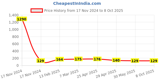 industrybuying.com Controlwell M 25 - M 16 Polyamide Reducers BPR M25/M16 controlwell Price History Graph from 17 Nov 2024 to 8 Oct 2025