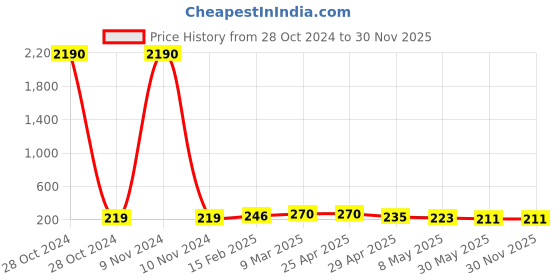industrybuying.com Controlwell M 25 - M 20 Brass Reducers GBBR M25/M20 controlwell Price History Graph from 28 Oct 2024 to 29 Nov 2025