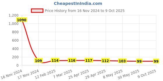 industrybuying.com Controlwell M 25 - M 20 Polyamide Reducers BPR M25/M20 controlwell Price History Graph from 16 Nov 2024 to 8 Oct 2025