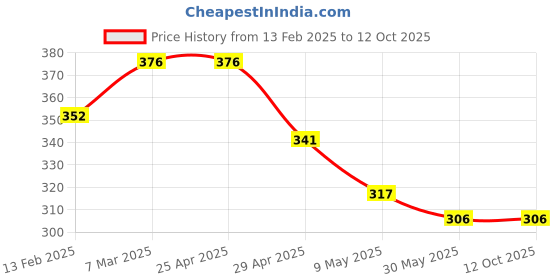 industrybuying.com Controlwell M 25 - M 32 Brass Enlargers GBBE M25/M32 controlwell Price History Graph from 13 Feb 2025 to 12 Oct 2025