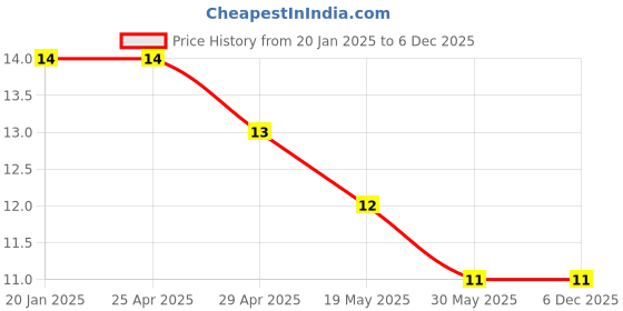 industrybuying.com Controlwell M 25 Nickel Plated Brass Protection Tab Metric Thread BDP-20-22 controlwell Price History Graph from 20 Jan 2025 to 5 Dec 2025