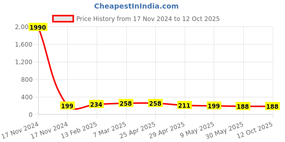 industrybuying.com Controlwell M 25 - Pg 11 Brass Converters SBBC M25/P11 controlwell Price History Graph from 17 Nov 2024 to 12 Oct 2025