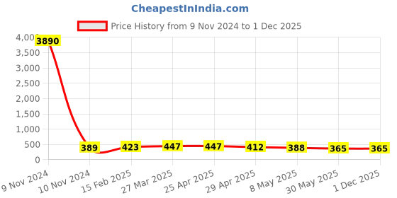industrybuying.com Controlwell M 25 - Pg 21 Brass Converters SBBC M25/P21 controlwell Price History Graph from 9 Nov 2024 to 30 Nov 2025