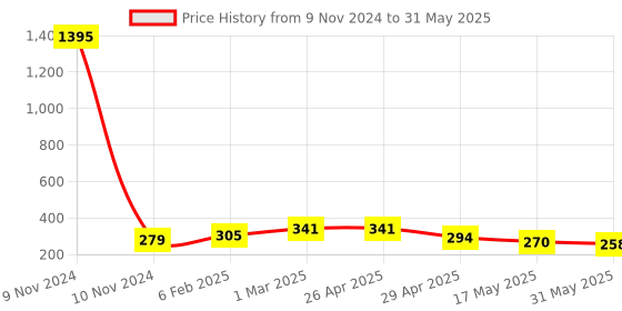 industrybuying.com Controlwell M 25 x 1.5 Black 45°. Angular Connector Metric Thread PAC-M22B controlwell Price History Graph from 9 Nov 2024 to 31 May 2025