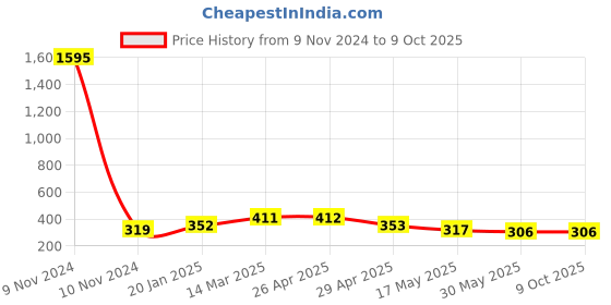 industrybuying.com Controlwell M 25 x 1.5 Black 90° Elbow Curved Connector Metric Thread PWC-M22B controlwell Price History Graph from 9 Nov 2024 to 8 Oct 2025