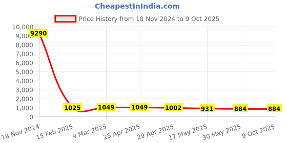 industrybuying.com Controlwell M 25 x 1.5 Explosion proof brass adaptors B-RB2N2MB controlwell Price History Graph from 18 Nov 2024 to 9 Oct 2025