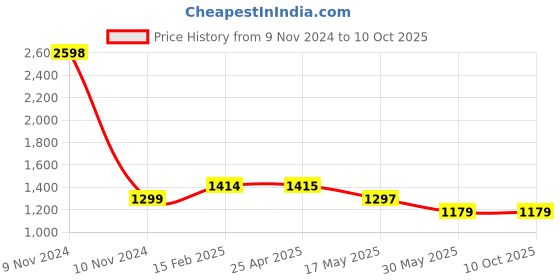 industrybuying.com Controlwell M 25 x 1.5 Explosion proof brass adaptors B-RB3N2MB controlwell Price History Graph from 9 Nov 2024 to 10 Oct 2025