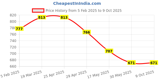 industrybuying.com Controlwell M 25 x 1.5 Explosion proof nickel plated brass blind stops B-TS2MB controlwell Price History Graph from 5 Feb 2025 to 9 Oct 2025
