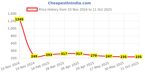 industrybuying.com Controlwell M 25 x 1.5 Grey Straight Connector Metric Thread PNC-M226G controlwell Price History Graph from 10 Nov 2024 to 11 Oct 2025