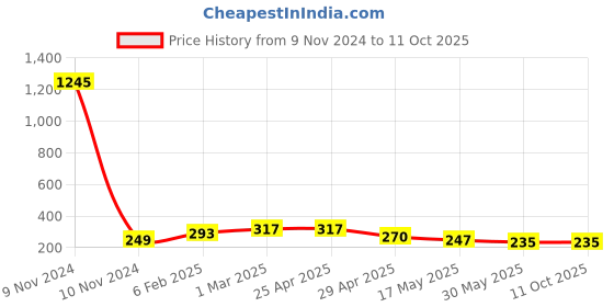 industrybuying.com Controlwell M 25 x 1.5 Grey Straight Connector Metric Thread PNC-M22G controlwell Price History Graph from 9 Nov 2024 to 11 Oct 2025