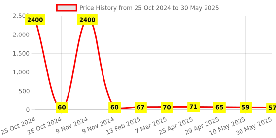 industrybuying.com Controlwell M 25 x 1.5 Grommets Rutaseal Metric Thread TRG M25B controlwell Price History Graph from 25 Oct 2024 to 30 May 2025