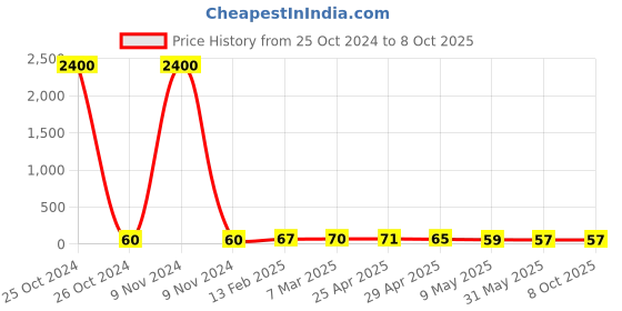 industrybuying.com Controlwell M 25 x 1.5 Grommets Rutaseal Metric Thread TRG M25G controlwell Price History Graph from 25 Oct 2024 to 8 Oct 2025