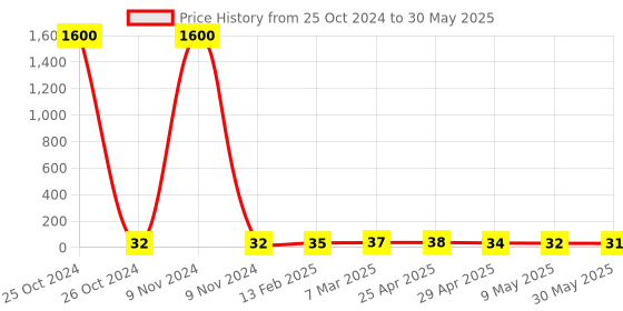 industrybuying.com Controlwell M 25 x 1.5 Grommets Simple Seal TSS M25B controlwell Price History Graph from 25 Oct 2024 to 30 May 2025