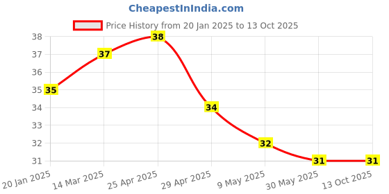industrybuying.com Controlwell M 25 x 1.5 Grommets Simple Seal TSS M25LG controlwell Price History Graph from 20 Jan 2025 to 13 Oct 2025