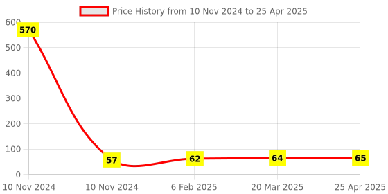 industrybuying.com Controlwell M 25 x 1.5 Metric Thread Grey Polyamide Lock Nuts FLN M22NG controlwell Price History Graph from 10 Nov 2024 to 25 Apr 2025