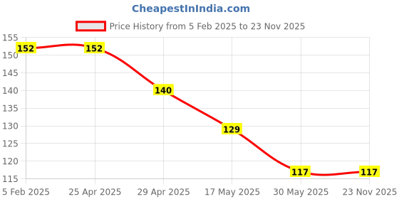 industrybuying.com Controlwell M 25 x 1.5 Metric Thread Polyamide Spiral Cable Glands Black BMSP-25 controlwell Price History Graph from 5 Feb 2025 to 23 Nov 2025