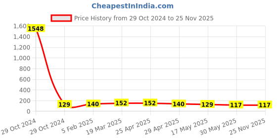 industrybuying.com Controlwell M 25 x 1.5 Metric Thread Polyamide Spiral Cable Glands Grey BMSP-05 controlwell Price History Graph from 29 Oct 2024 to 24 Nov 2025
