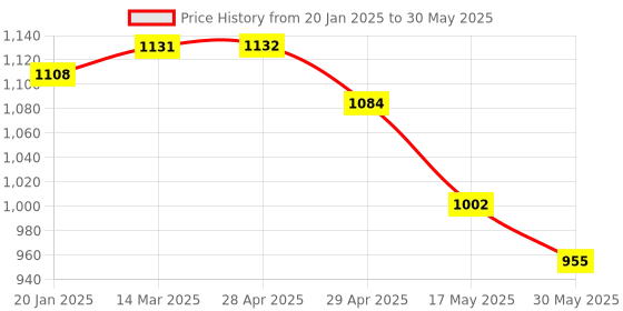 industrybuying.com Controlwell M 25 x 1.5 Polycarbonate Multipole Industrial Connector W10CS1M25/B10 controlwell Price History Graph from 20 Jan 2025 to 30 May 2025