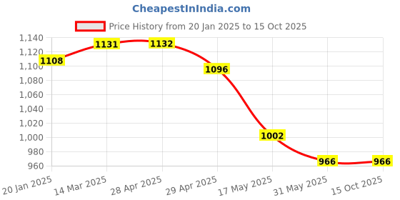 industrybuying.com Controlwell M 25 x 1.5 Polycarbonate Multipole Industrial Connector W16CT2M25/B16 controlwell Price History Graph from 20 Jan 2025 to 14 Oct 2025