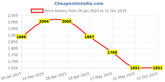 industrybuying.com Controlwell M 25 x 1.5 Polycarbonate Multipole Industrial Connector W16HCT1M25/A16W controlwell Price History Graph from 20 Jan 2025 to 15 Oct 2025