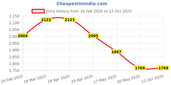 industrybuying.com Controlwell M 25 x 1.5 Polycarbonate Multipole Industrial Connector W24CT1M25/B24 controlwell Price History Graph from 16 Feb 2025 to 12 Oct 2025