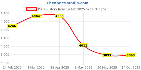 industrybuying.com Controlwell M 25 x 1.5 stainless steel Explosion Proof Adaptors B-RB3N2MX controlwell Price History Graph from 14 Feb 2025 to 14 Oct 2025