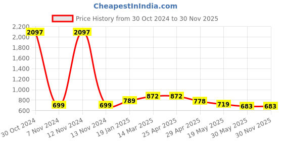 industrybuying.com Controlwell M 25x1.5 Metric Thread Nickel Plated Brass Conduit Fitting BBFM-04 controlwell Price History Graph from 30 Oct 2024 to 30 Nov 2025