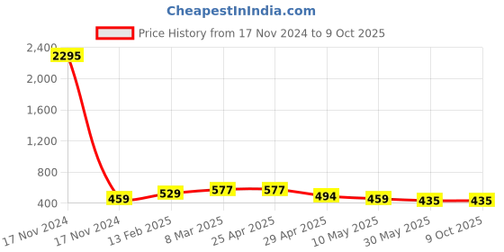 industrybuying.com Controlwell M 32 - M 16 Brass Reducers GBBR M32/M16 controlwell Price History Graph from 17 Nov 2024 to 8 Oct 2025