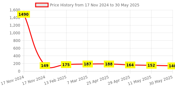 industrybuying.com Controlwell M 32 - M 16 Polyamide Reducers BPR M32/M16 controlwell Price History Graph from 17 Nov 2024 to 30 May 2025