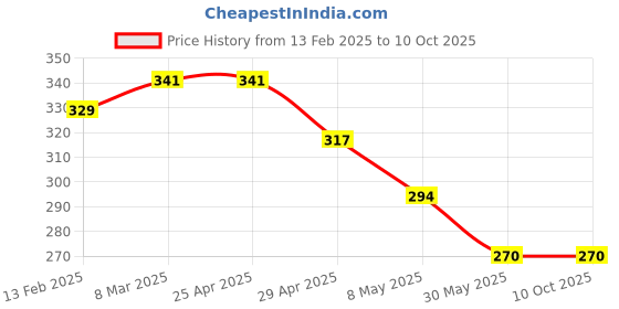 industrybuying.com Controlwell M 32 - M 20 Brass Reducers GBBR M32/M20 controlwell Price History Graph from 13 Feb 2025 to 9 Oct 2025