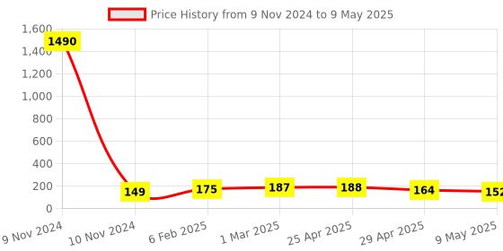 industrybuying.com Controlwell M 32 - M 20 Polyamide Reducers BPR M32/M20 controlwell Price History Graph from 9 Nov 2024 to 9 May 2025