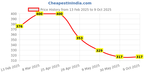 industrybuying.com Controlwell M 32 - M 25 Brass Reducers GBBR M32/M25 controlwell Price History Graph from 13 Feb 2025 to 9 Oct 2025