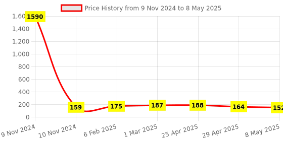 industrybuying.com Controlwell M 32 - M 25 Polyamide Reducers BPR M32/M25 controlwell Price History Graph from 9 Nov 2024 to 8 May 2025