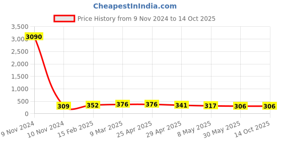 industrybuying.com Controlwell M 32 - M 40 Brass Enlargers GBBE M32/M40 controlwell Price History Graph from 9 Nov 2024 to 13 Oct 2025
